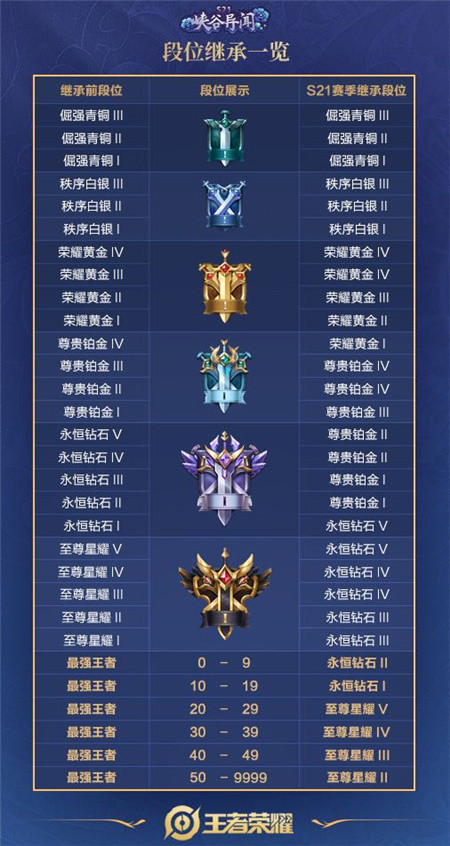 王者荣耀s21赛季段位怎么继承？图表详解[图]