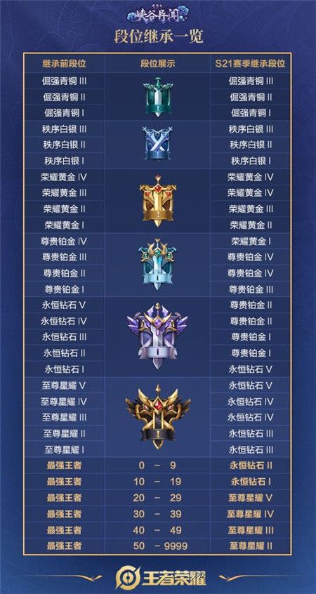 王者荣耀s21赛季段位怎么继承？图表详解[视频][图]图片1