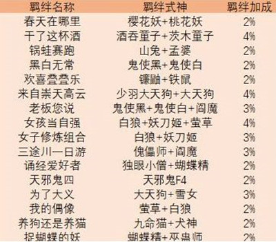 阴阳师妖怪屋探索队伍羁绊怎么玩？组合加成效果一览[图]