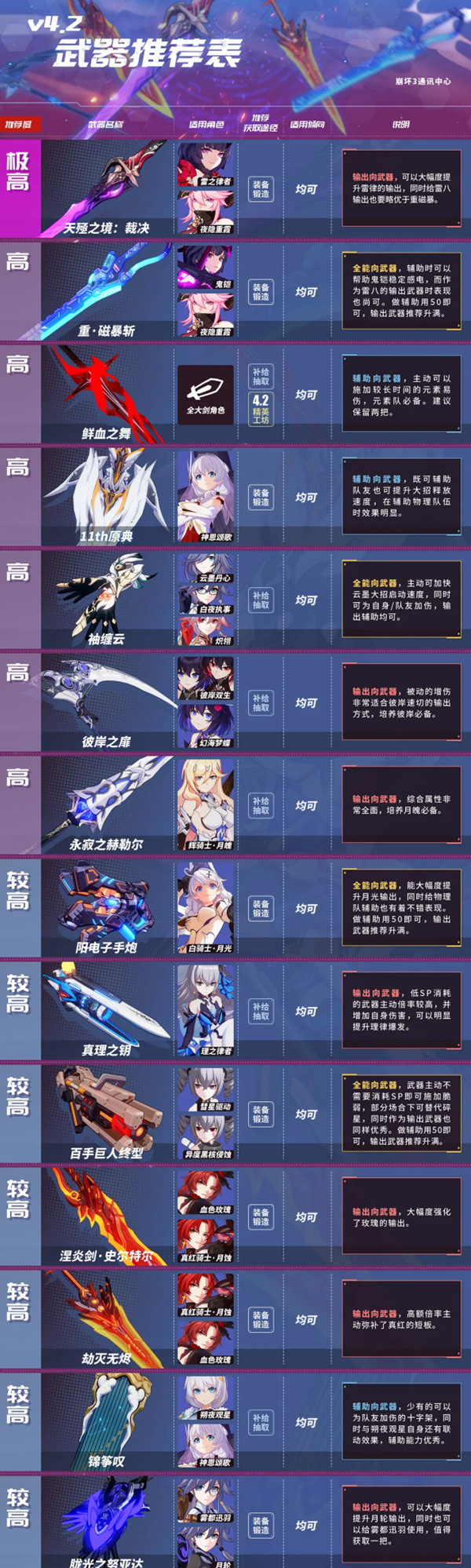 崩坏3手游4.2版本哪个武器最强？强度排行榜图解[图]