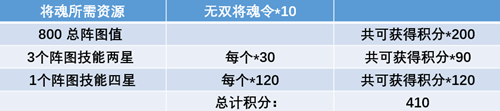 三国志幻想大陆全民无双二阶段时装怎么样？内容详解[多图]