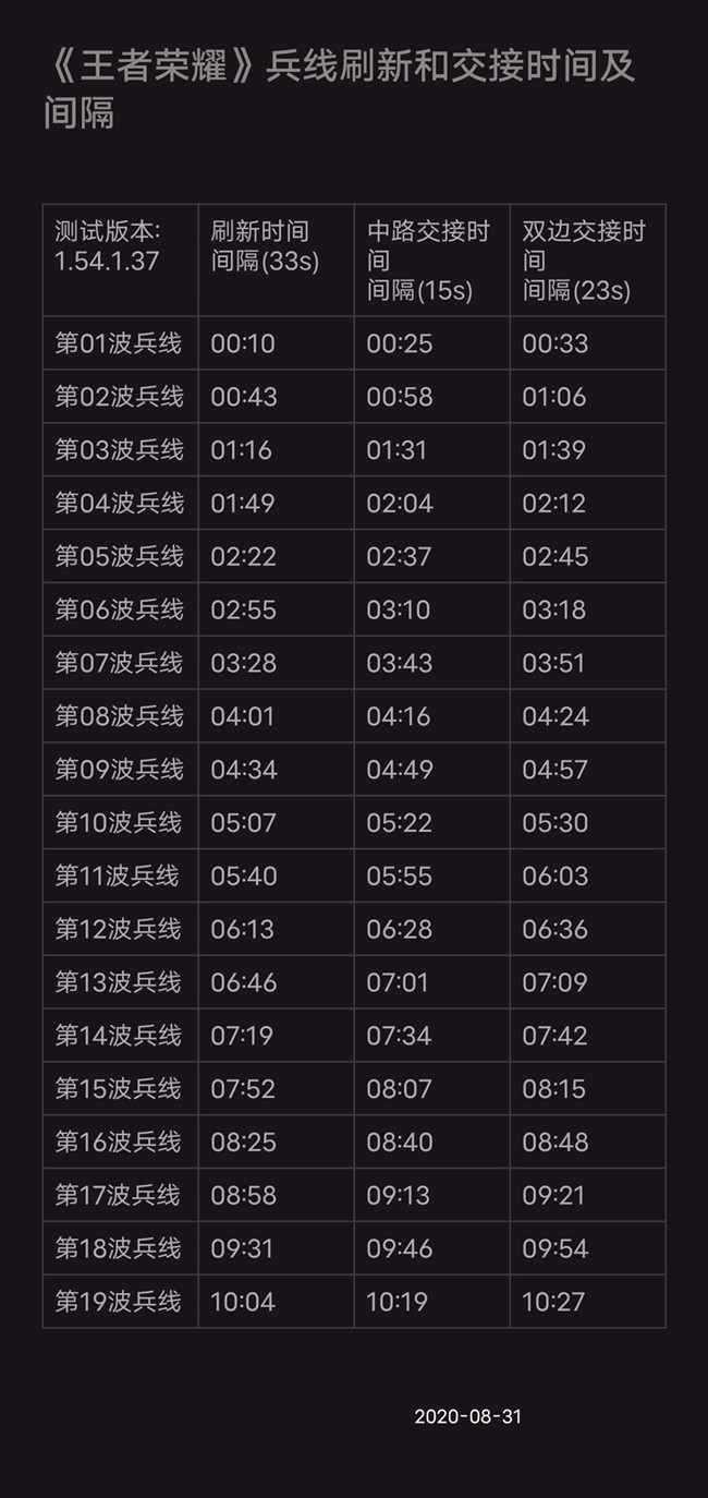 王者荣耀s20兵线刷新时间有哪些？图文分析介绍[图]