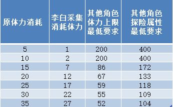 江南百景图李白体力怎么购买？使用方法详解[多图]