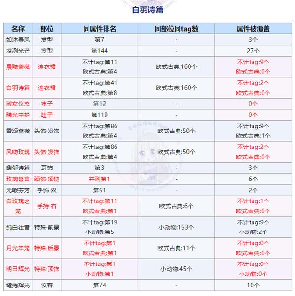 奇迹暖暖白羽诗篇活动怎么玩？香棘玫瑰获取方法[多图]图片3