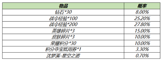王者荣耀S18赛季战令礼包限时返场值得购买吗？S18赛季战令礼包奖励及概率介绍[多图]图片3