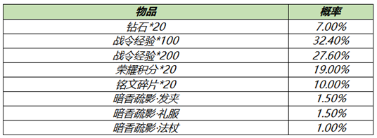 王者荣耀S18赛季战令礼包限时返场值得购买吗？S18赛季战令礼包奖励及概率介绍[多图]图片4
