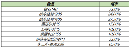 王者荣耀S18赛季战令礼包限时返场值得购买吗？S18赛季战令礼包奖励及概率介绍[多图]图片2