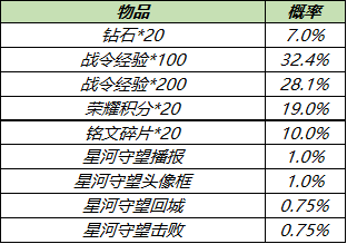 王者荣耀S18赛季战令礼包限时返场值得购买吗？S18赛季战令礼包奖励及概率介绍[多图]图片5