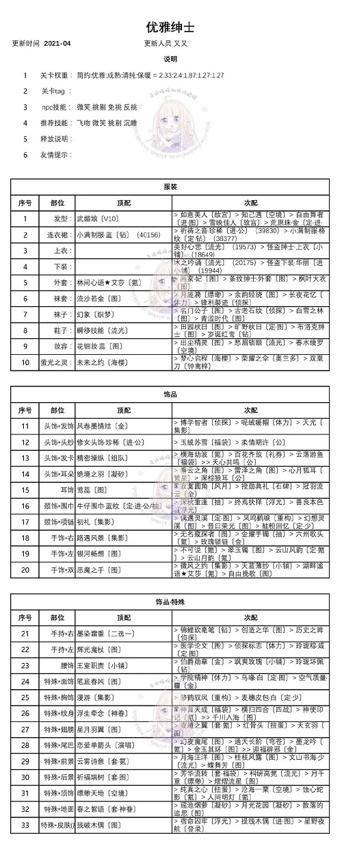 奇迹暖暖优雅的绅士怎么搭配最好？优雅的绅士最佳高分搭配[多图]图片2