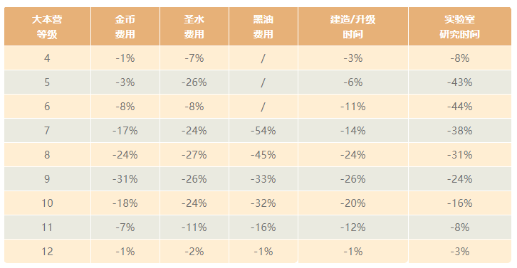 部落冲突14最佳升级顺序攻略[多图]图片10