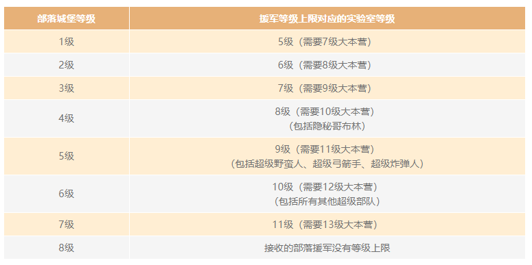 部落冲突14最佳升级顺序攻略[多图]图片9