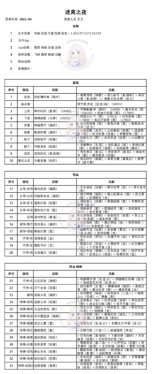 奇迹暖暖迷离之夜怎么搭配最好？迷离之夜最佳高分搭配[多图]图片2