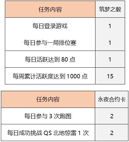 QQ飞车手游永久筑梦合约总共需要花费多少？永久筑梦合约花费价格介绍[多图]图片2