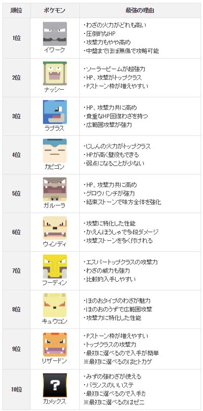 宝可梦大探险强度排行怎么样？强度排行分享图片1