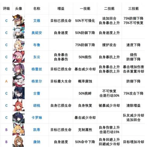 机动战姬聚变节奏榜怎么样？2021最新节奏榜分享[多图]图片1