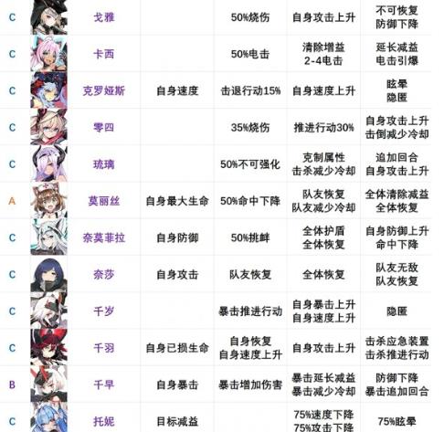 机动战姬聚变节奏榜怎么样？2021最新节奏榜分享[多图]图片3