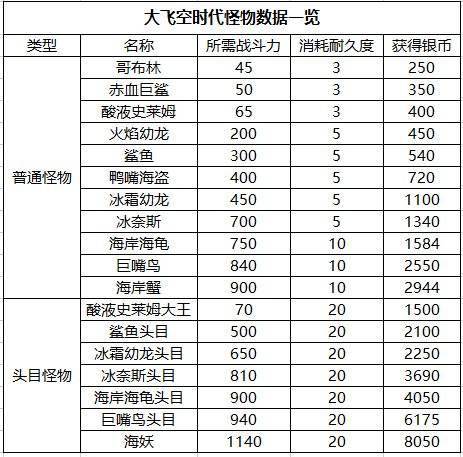 dnf大飞空时代怪物属性是多少？大飞空时代怪物属性一览[多图]图片1
