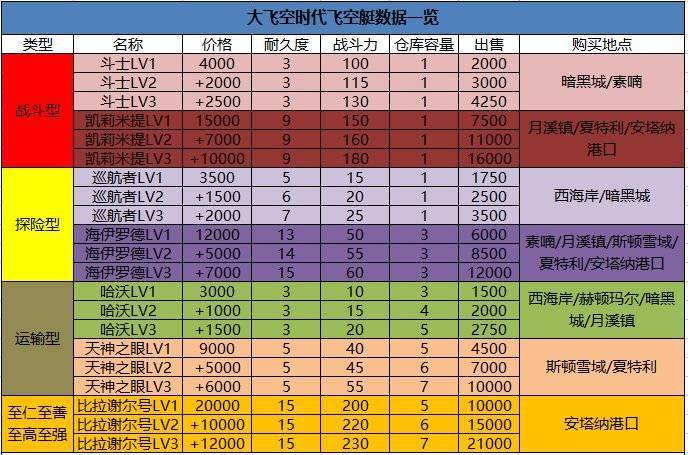 dnf大飞空时代船帆属性是多少？大飞空时代船只属性一览[多图]图片1