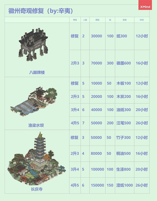江南百景图徽州府最佳开荒攻略汇总徽州府前期开荒方法图文一览视频