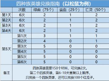 剑与远征演武试炼活动奖励怎么兑换？2021年演武试炼最佳奖励兑换推荐[多图]