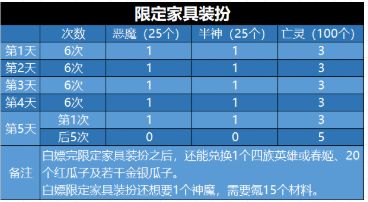 剑与远征演武试炼活动奖励怎么兑换？2021年演武试炼最佳奖励兑换推荐[多图]图片9