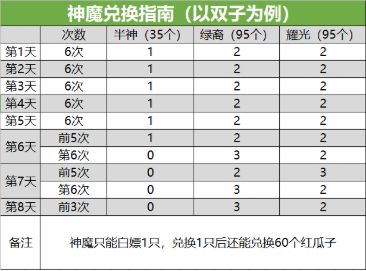 剑与远征演武试炼活动奖励怎么兑换？2021年演武试炼最佳奖励兑换推荐[多图]图片8