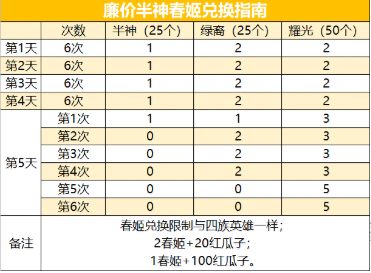 剑与远征演武试炼活动奖励怎么兑换？2021年演武试炼最佳奖励兑换推荐[多图]图片7