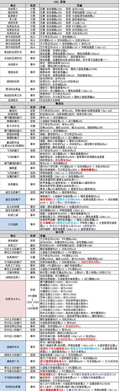 不思议迷宫时空域s02解锁攻略，S02时空域艾尔奇亚图文攻略大全[多图]图片14