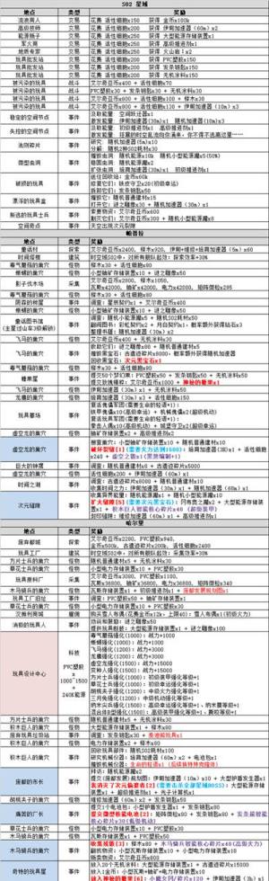 不思议迷宫时空域s02解锁攻略，S02时空域艾尔奇亚图文攻略大全图片14