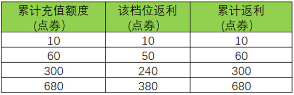 王者荣耀周年庆双倍返利活动在哪里？周年庆双倍返利活动规则说明[多图]图片2