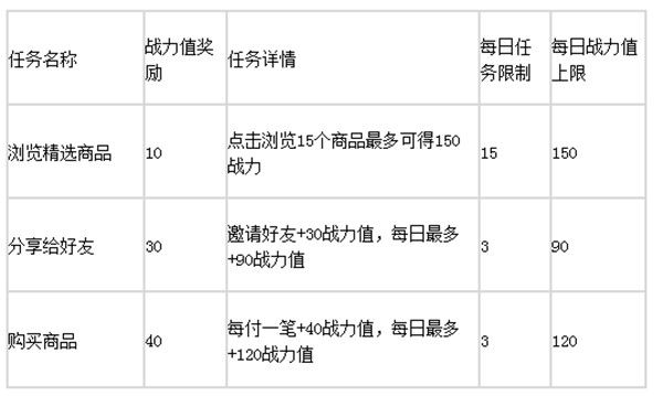 淘宝王者争霸赛怎么提升战力值？王者争霸赛瓜分千万奖池奖励领取条件[多图]图片2