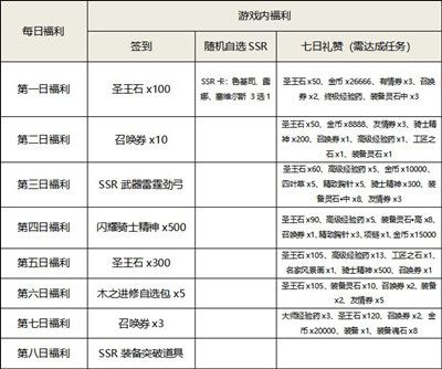 苍之骑士团2礼包码大全 兑换码CDK密令汇总一览[多图]图片2