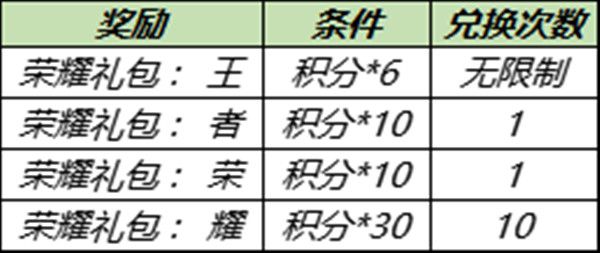 王者荣耀2021年钻石消耗活动怎么玩？2021.12消耗钻石活动奖励一览[多图]图片2