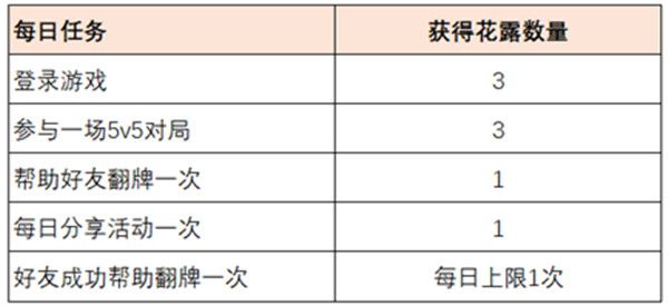 王者荣耀共赴花期花露如何获取？花露获得任务完成攻略[多图]图片2