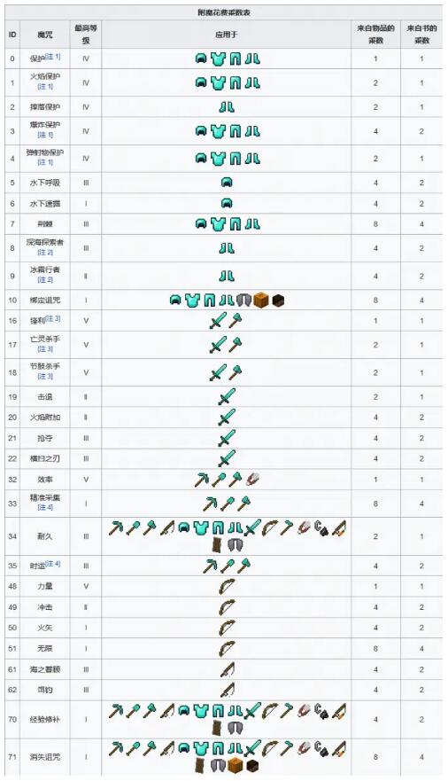 我的世界minecraft最佳附魔顺序怎么做？2021物品最佳附魔方法攻略大全[多图]图片3