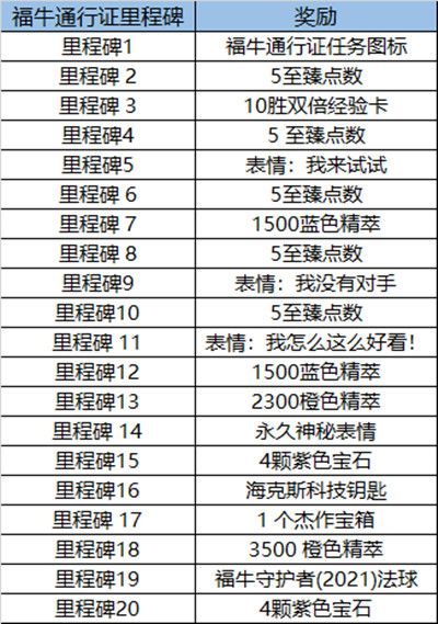 LOL福牛守护者通行证任务完成攻略，2021福牛通行证里程碑任务介绍[多图]图片3