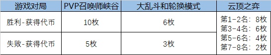 LOL福牛守护者通行证活动详情一览，活动玩法及奖励兑换规则大全[多图]图片4