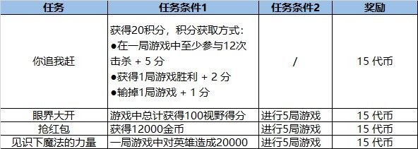 LOL福牛守护者通行证活动详情一览，活动玩法及奖励兑换规则大全[多图]图片7