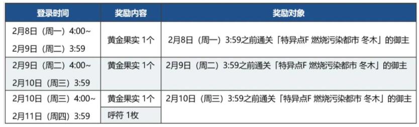 FGO幕间物语活动第12弹什么时候开启？新春活动内容详情一览[多图]图片3