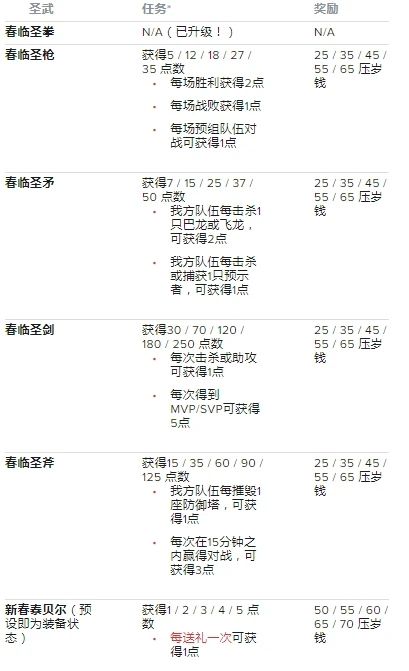 英雄联盟lol手游新春喜兽活动攻略，新春喜兽活动任务完成方法[多图]图片3