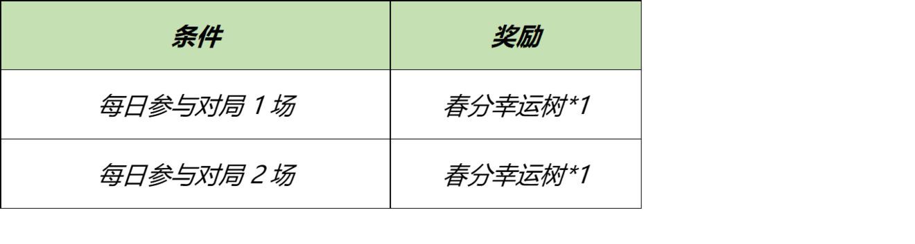 王者荣耀丰年春分活动有哪些奖励？春分幸运树快速收集技巧[多图]图片3