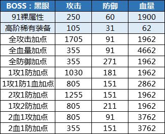 DNF像素勇士大创造加点方案推荐，角色全属性最强加点攻略大全[多图]