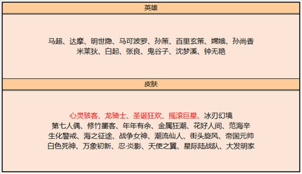 王者荣耀3月2日碎片商店更新了哪些皮肤？圣诞狂欢年年有余等开放获取[多图]图片1