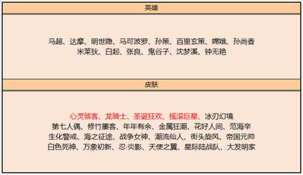 王者荣耀3月2日碎片商店更新了哪些皮肤？圣诞狂欢年年有余等开放获取[多图]