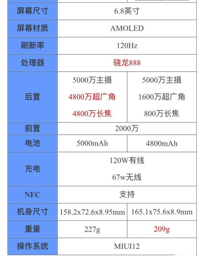 小米11pro和小米11ultra怎么选？小米11pro和小米11ultra对比分析[多图]图片3