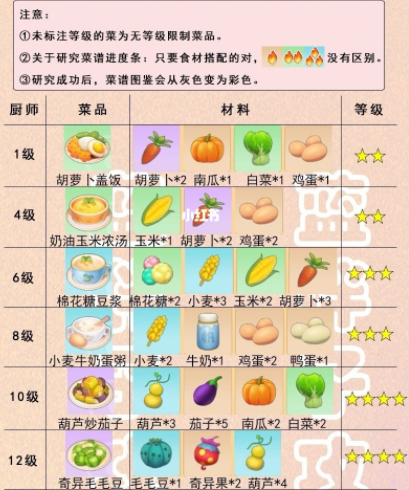 摩尔庄园手游最新食谱有哪些？最新餐厅食谱配方大全[多图]图片2