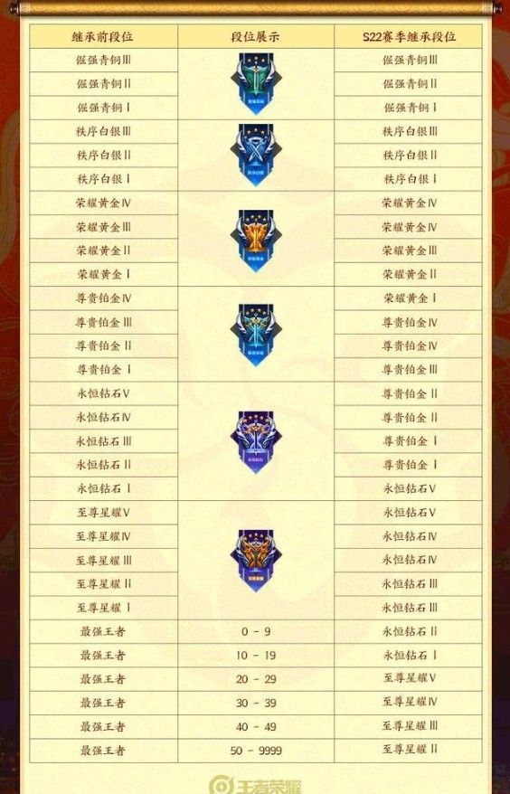 王者荣耀S22赛季结束时间详情介绍，S23新赛季段位继承规则图文一览[多图]图片2