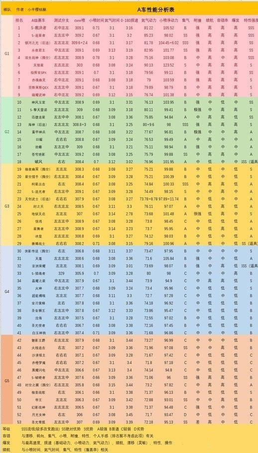 QQ飞车手游2021最强A车是谁？最新A车排行榜及性能强度分析推荐[多图]图片2