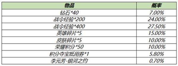王者荣耀S18赛季皮肤返场活动介绍，S18赛季战令皮肤返场时间及概率[多图]图片2