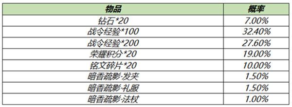 王者荣耀S18赛季皮肤返场活动介绍，S18赛季战令皮肤返场时间及概率[多图]图片4